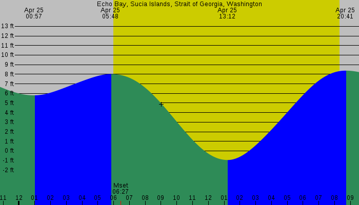 Tide graph for Echo Bay, Sucia Islands, Strait of Georgia, Washington