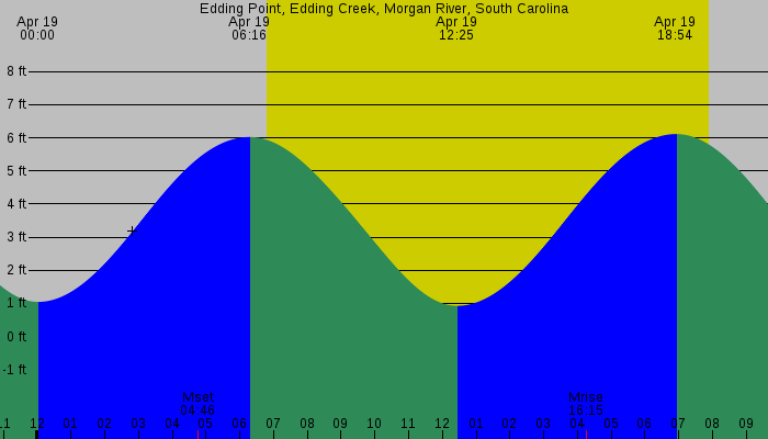 Tide graph for Edding Point, Edding Creek, Morgan River, South Carolina