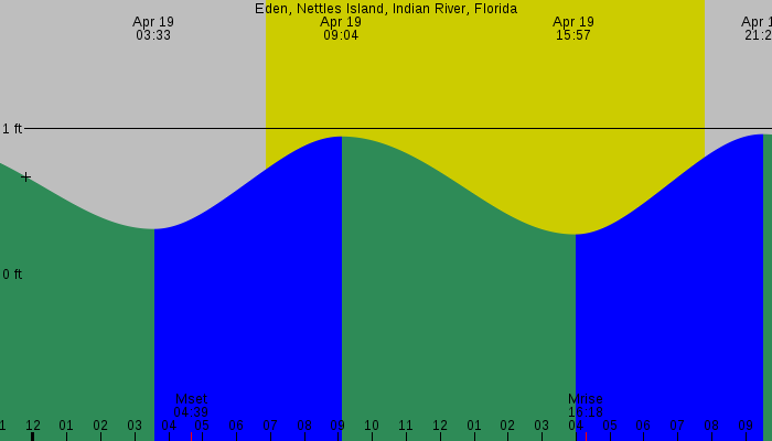 Tide graph for Eden, Nettles Island, Indian River, Florida