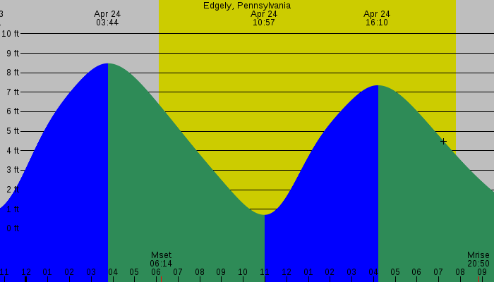 Tide graph for Edgely, Pennsylvania