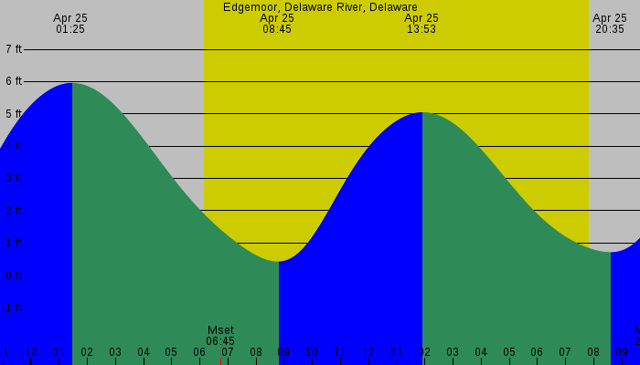 Tide graph for Edgemoor, Delaware River, Delaware