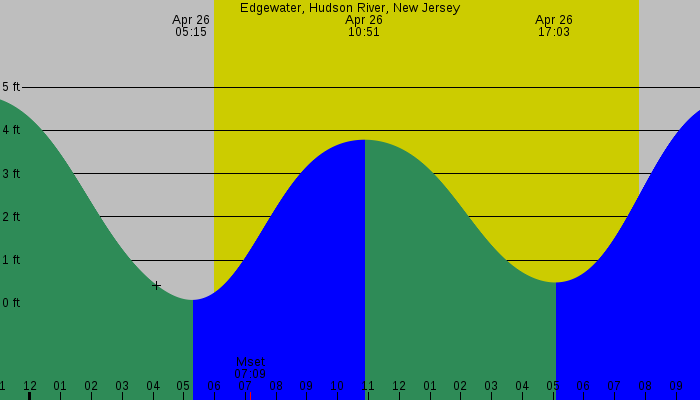 Tide graph for Edgewater, Hudson River, New Jersey
