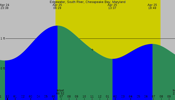 Tide graph for Edgewater, South River, Chesapeake Bay, Maryland