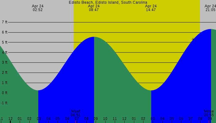 Tide graph for Edisto Beach, Edisto Island, South Carolina