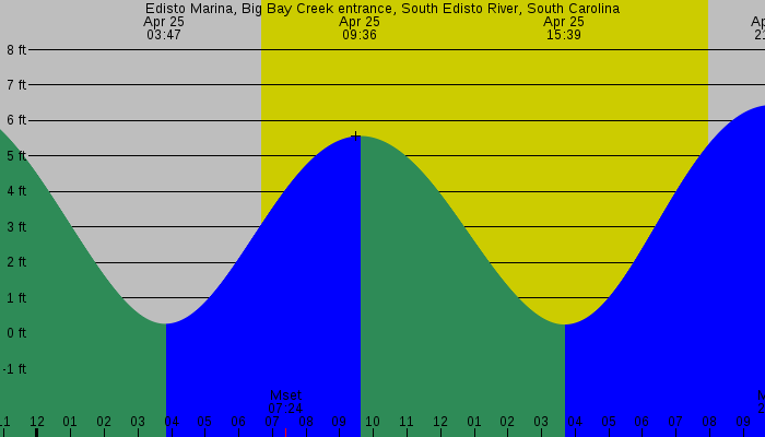 Tide graph for Edisto Marina, Big Bay Creek entrance, South Edisto River, South Carolina