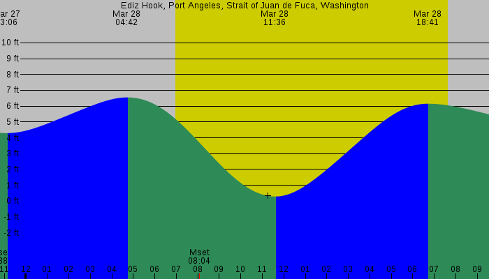 Tide graph for Ediz Hook, Port Angeles, Strait of Juan de Fuca, Washington