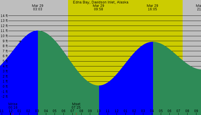 Tide graph for Edna Bay, Davidson Inlet, Alaska