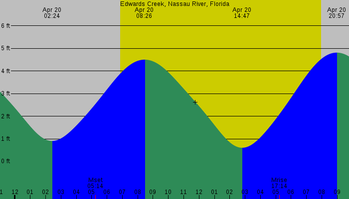 Tide graph for Edwards Creek, Nassau River, Florida