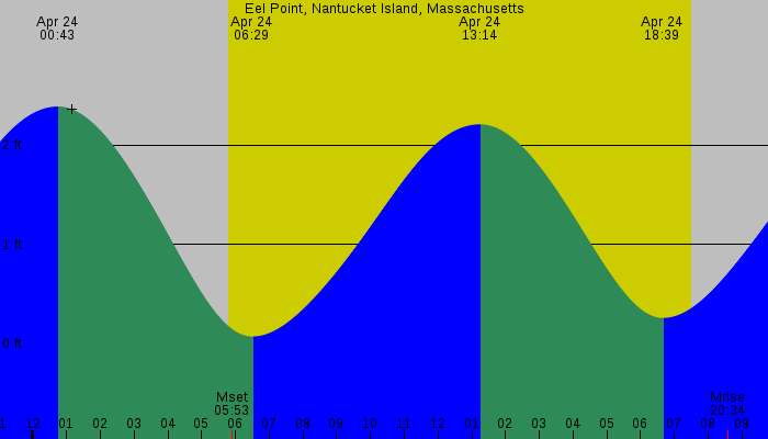 Tide graph for Eel Point, Nantucket Island, Massachusetts