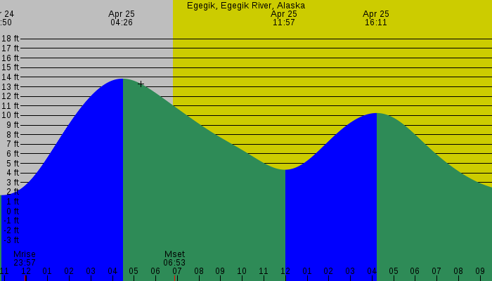 Tide graph for Egegik, Egegik River, Alaska