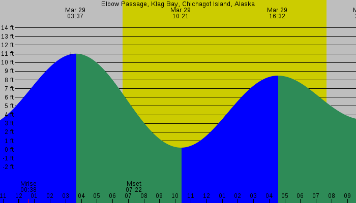 Tide graph for Elbow Passage, Klag Bay, Chichagof Island, Alaska