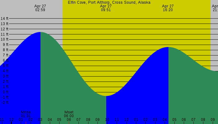 Tide graph for Elfin Cove, Port Althorp, Cross Sound, Alaska