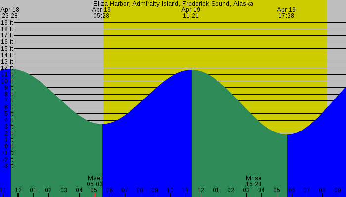 Tide graph for Eliza Harbor, Admiralty Island, Frederick Sound, Alaska