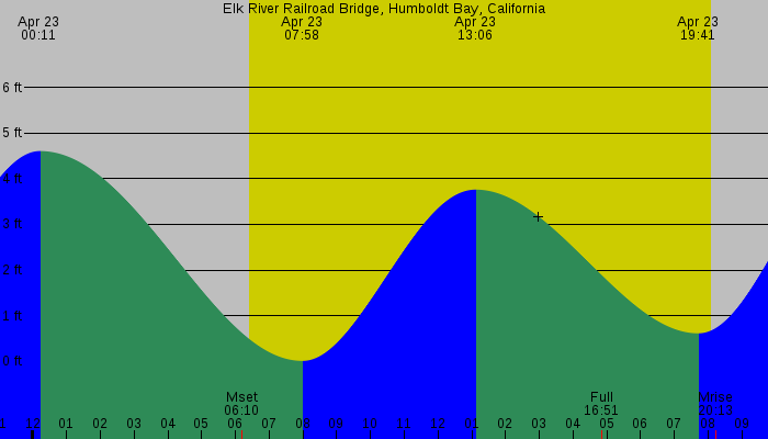 Tide graph for Elk River Railroad Bridge, Humboldt Bay, California