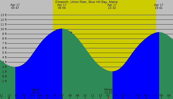 Tide graph for Ellsworth, Union River, Blue Hill Bay, Maine