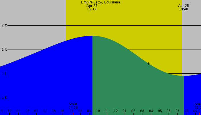 Tide graph for Empire Jetty, Louisiana