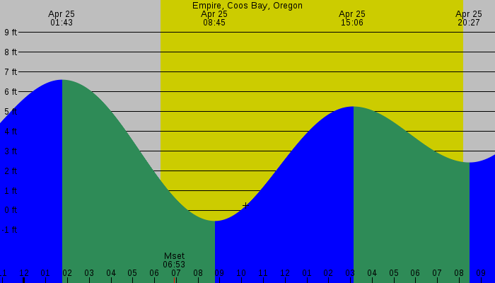 Tide graph for Empire, Coos Bay, Oregon