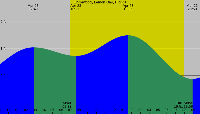 Tide graph for Englewood, Lemon Bay, Florida