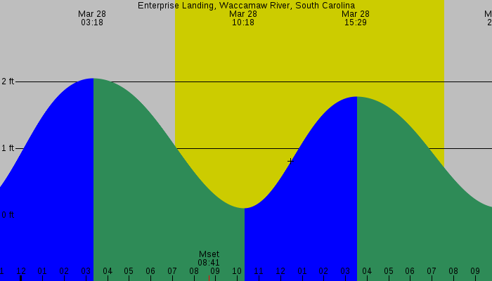 Tide graph for Enterprise Landing, Waccamaw River, South Carolina
