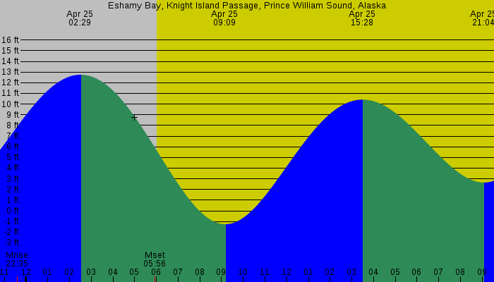 Tide graph for Eshamy Bay, Knight Island Passage, Prince William Sound, Alaska