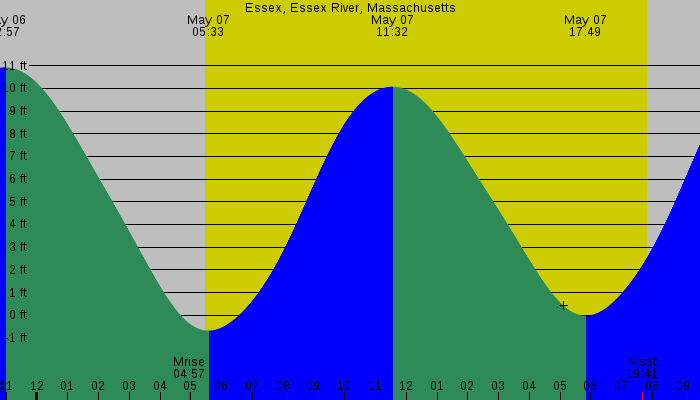 Tide graph for Essex, Essex River, Massachusetts