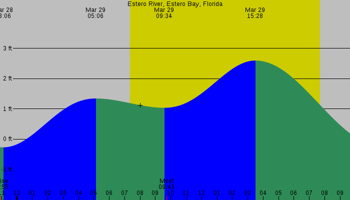 Tide graph for Estero River, Estero Bay, Florida