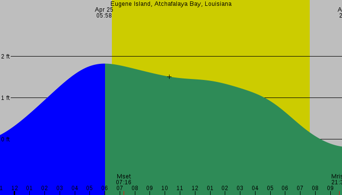 Tide graph for Eugene Island, Atchafalaya Bay, Louisiana