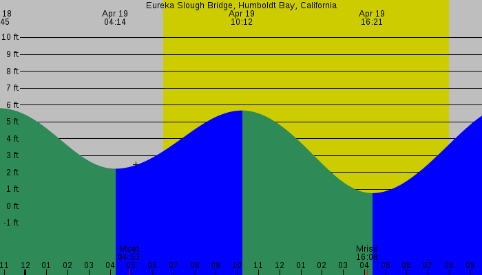 Tide graph for Eureka Slough Bridge, Humboldt Bay, California