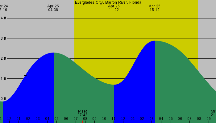 Tide graph for Everglades City, Barron River, Florida