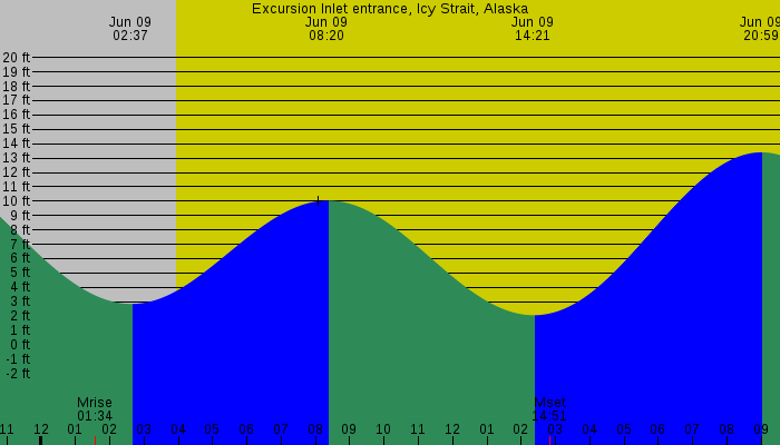 Tide graph for Excursion