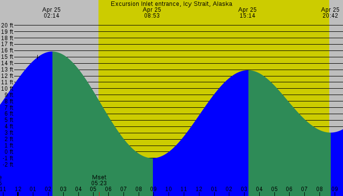 Tide graph for Excursion Inlet Entrance, Icy Strait, Alaska