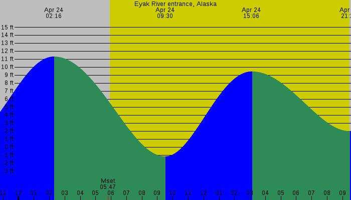 Tide graph for Eyak River entrance, Alaska