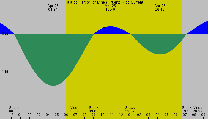Tide graph for Fajardo Harbor (channel), Puerto Rico Current