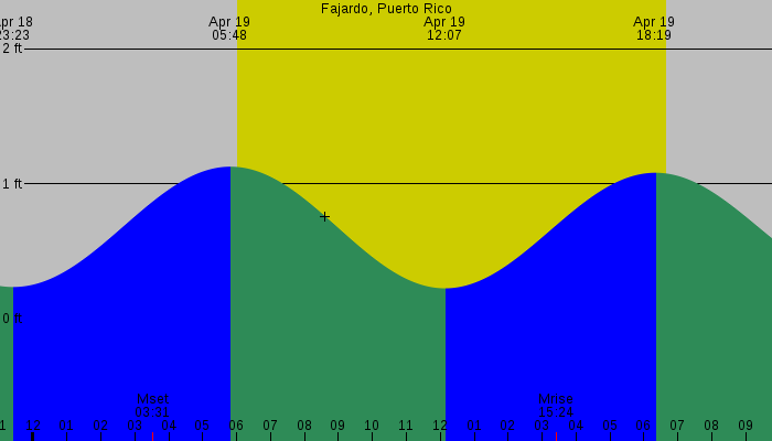 Tide graph for Fajardo, Puerto Rico