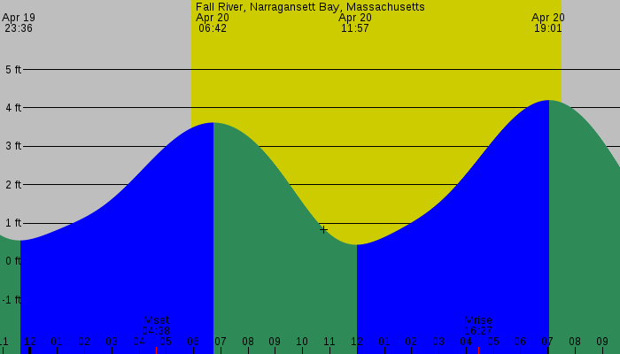 Tide graph for Fall River, Narragansett Bay, Massachusetts