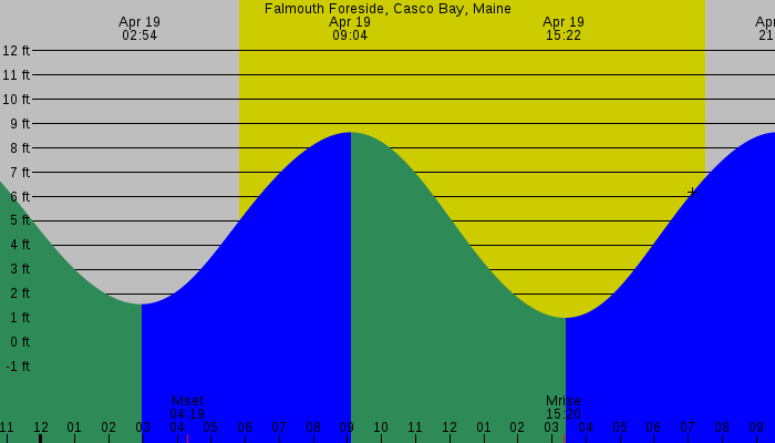 Tide graph for Falmouth Foreside, Casco Bay, Maine