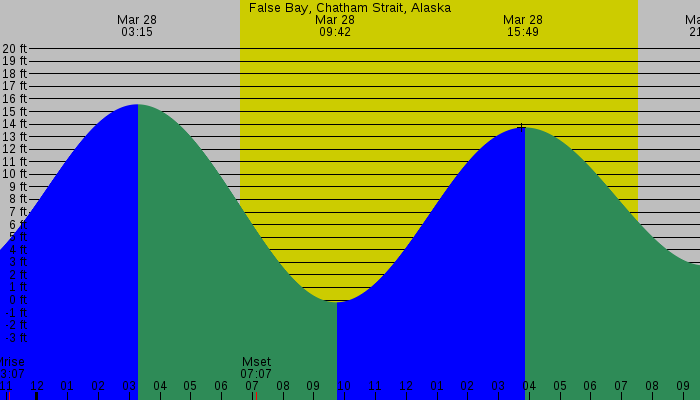 Tide graph for False Bay, Chatham Strait, Alaska