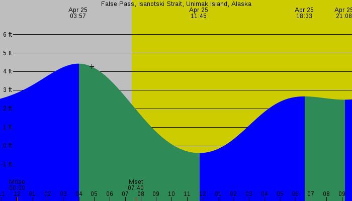 Tide graph for False Pass, Isanotski Strait, Unimak Island, Alaska