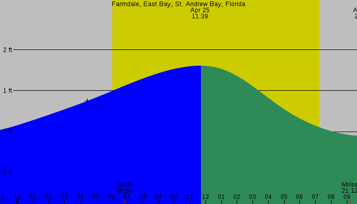 Tide graph for Farmdale, East Bay, St. Andrew Bay, Florida