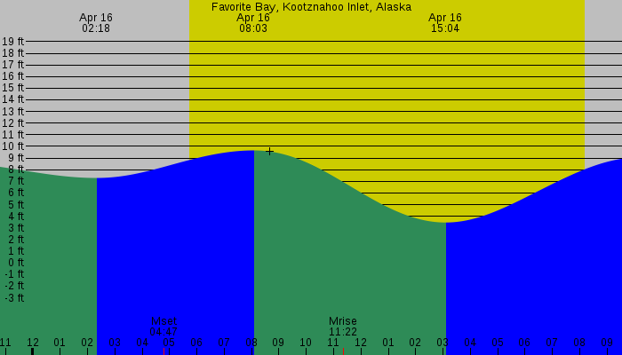 Tide graph for Favorite Bay, Kootznahoo Inlet, Alaska