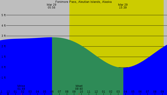 Tide graph for Fenimore Pass, Aleutian Islands, Alaska