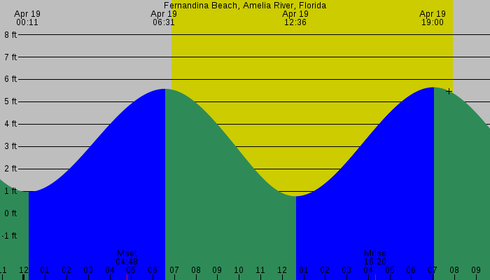 Tide graph for Fernandina Beach, Amelia River, Florida