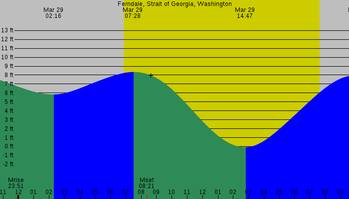 Tide graph for Ferndale, Strait of Georgia, Washington