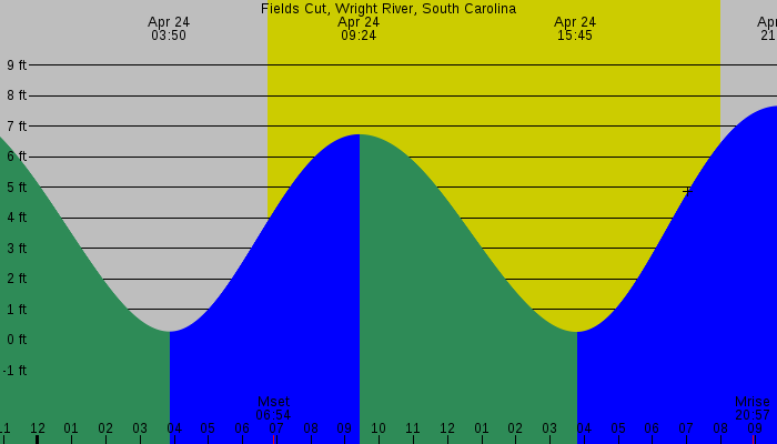 Tide graph for Fields Cut, Wright River, South Carolina