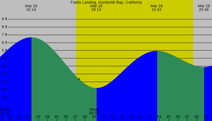 Tide graph for Fields Landing, Humboldt Bay, California