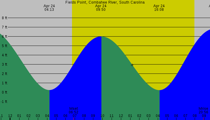 Tide graph for Fields Point, Combahee River, South Carolina