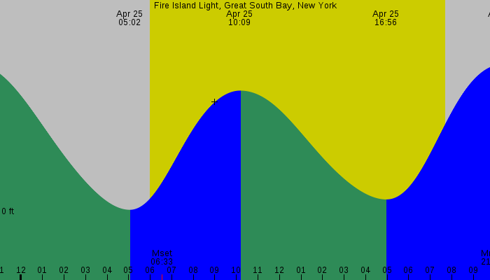 Tide graph for Fire Island Light, Great South Bay, New York
