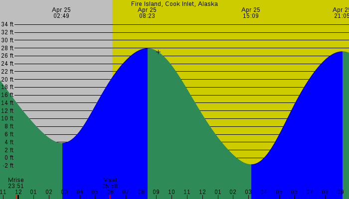Tide graph for Fire Island, Cook Inlet, Alaska