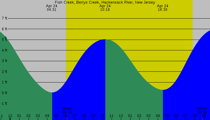 Tide graph for Fish Creek, Berrys Creek, Hackensack River, New Jersey