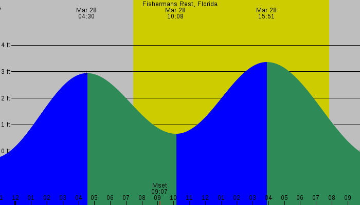 Tide graph for Fishermans Rest, Florida